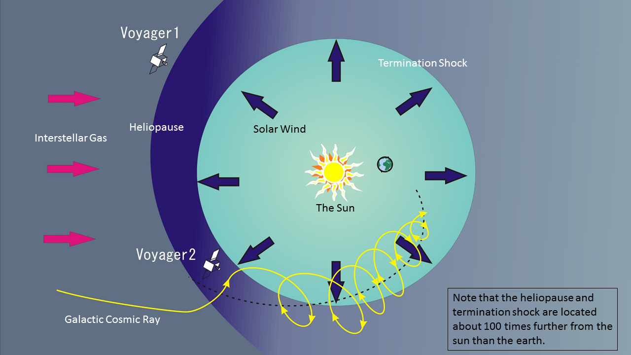 Schematic illustration of the heliosphere