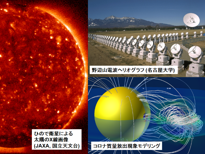 Solar research with the collaboration between satellite/ground-based observations and computer simulation/modeling.