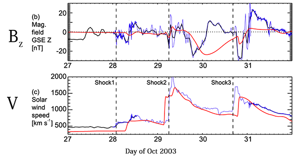 太陽風（太陽嵐）の磁場の南北成分と速度の時間変動のグラフ