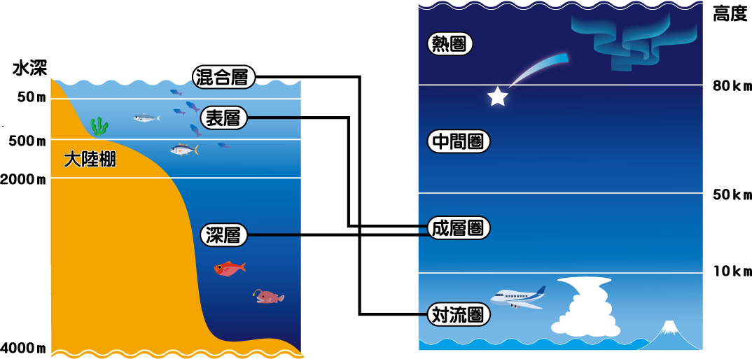 成層圏 地球の大気構造はどうなっている？】対流圏・成層圏・中間圏・熱 ...