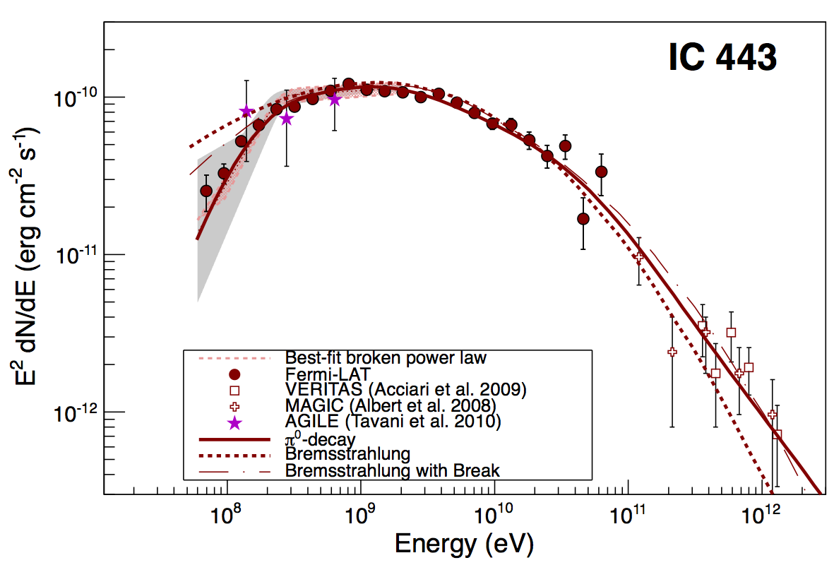 Energy spectrum of supernova remnant IC 443