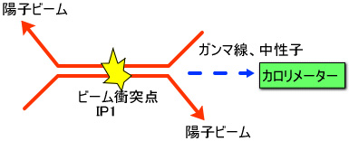 proton–proton collision