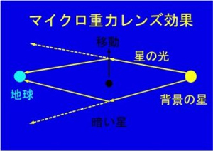 マイクロ重力レンズ効果の概念図