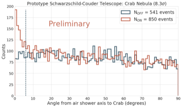 Crab Alpha Distribution