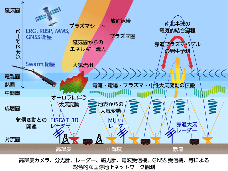 地上からのリモートセンシングと人工衛星による直接観測