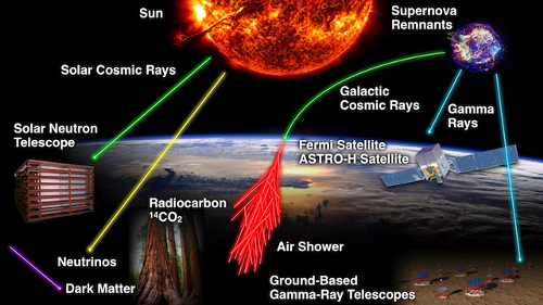 Cosmic rays arrive at the Eearth from the space or the Ssun. 