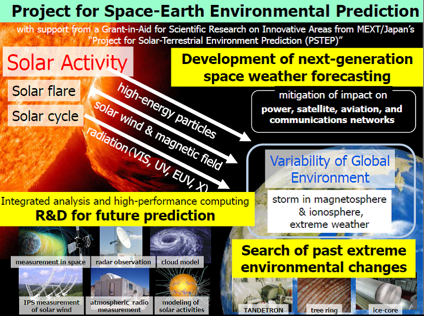 Project for Space-Earth Enviromental Prediction