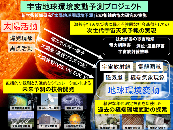 宇宙地球環境変動予測プロジェクト