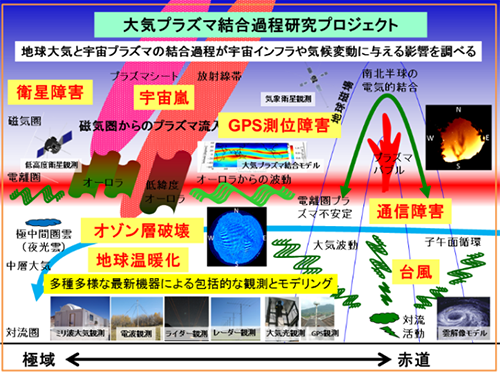 大気プラズマ結合過程研究プロジェクト