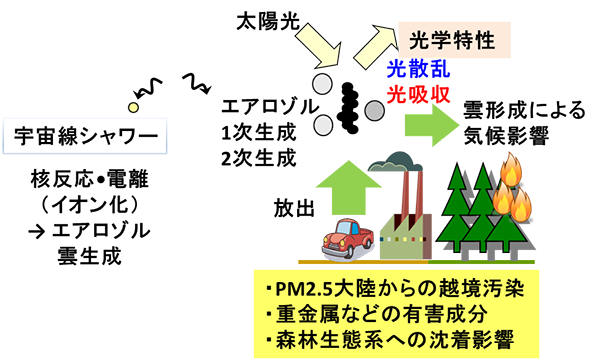 雲・エアロゾル過程 図3