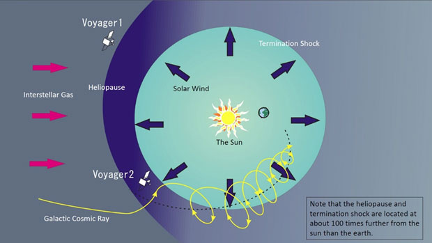 太陽圏の概略図