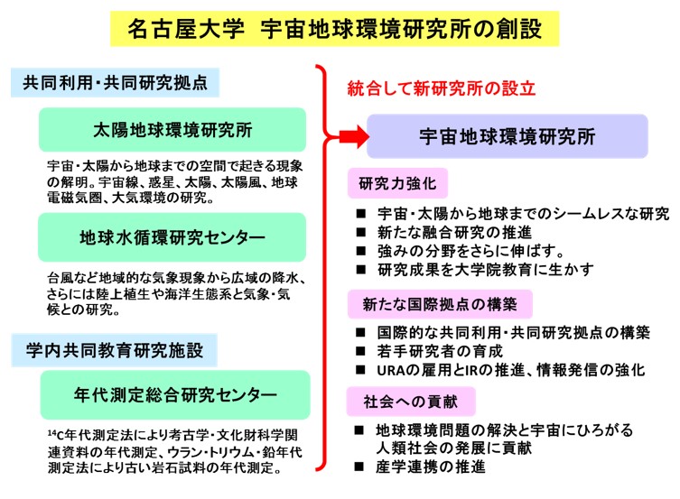 名古屋大学　宇宙地球環境研究所の創設