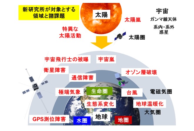 新研究所が対象とする領域と諸課題