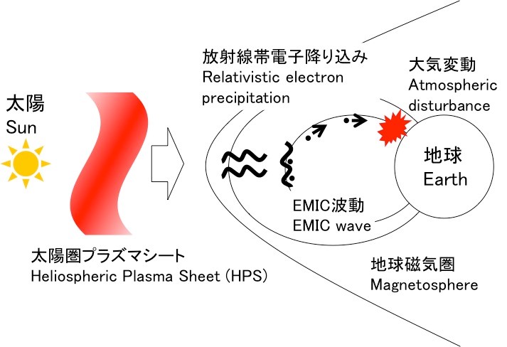 PSTEP Science Nuggets No.3 (20161110)太陽圏プラズマシートの地球磁気圏への衝突に伴う放射線帯粒子の地球への降り込みと、それが気候変動へ与える影響の可能性