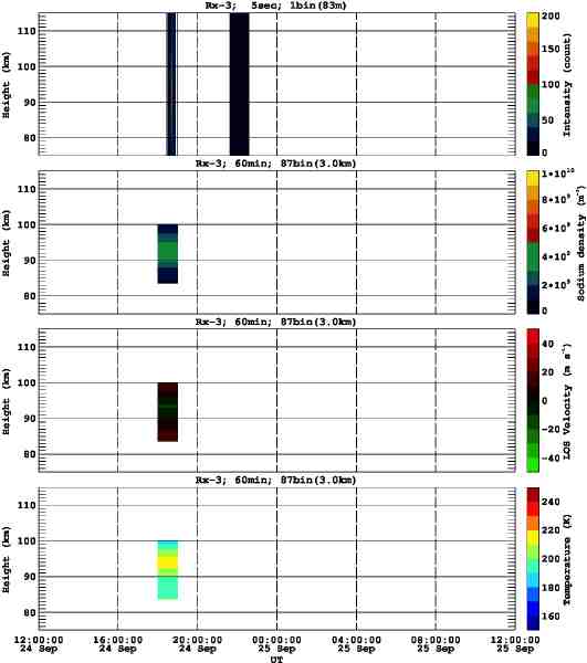 201109241200_rx3_60min87bin