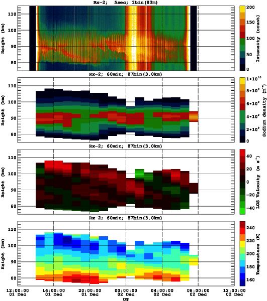 201212011200_rx2_60min87bin