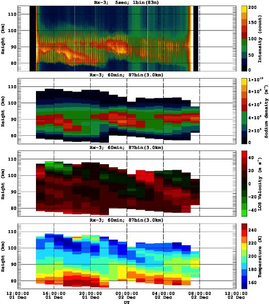 201212011200_rx3_60min87bin