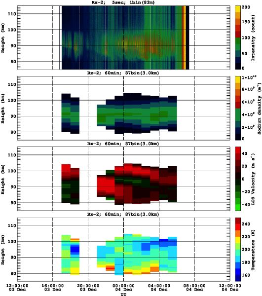 201212031200_rx2_60min87bin