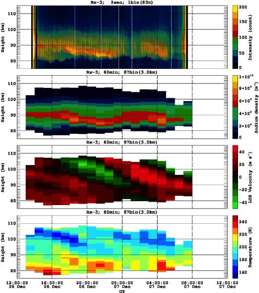 201212061200_rx3_60min87bin
