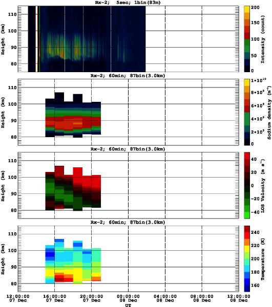 201212071200_rx2_60min87bin