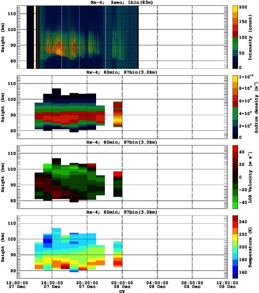 201212071200_rx4_60min87bin