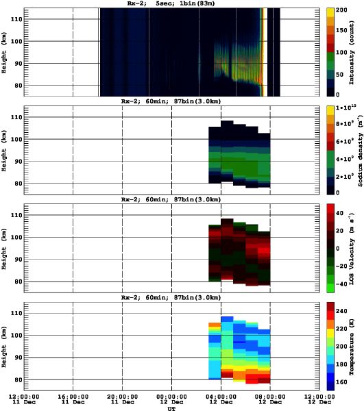 201212111200_rx2_60min87bin