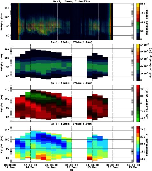 201212141200_rx3_60min87bin