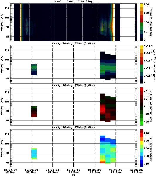 201212191200_rx3_60min87bin