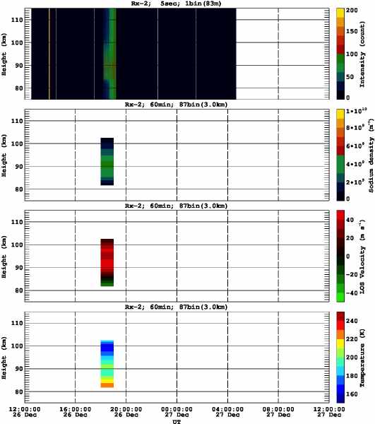 201212261200_rx2_60min87bin