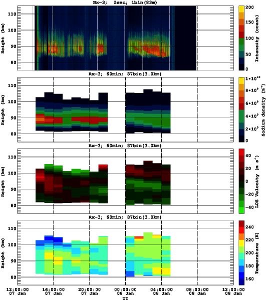 201301071200_rx3_60min87bin