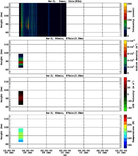 201301091200_rx3_60min87bin