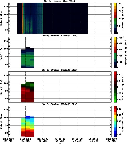 201301291200_rx3_60min87bin