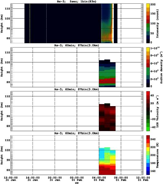 201301311200_rx3_60min87bin