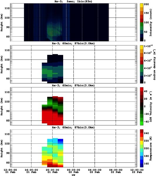 201302011200_rx3_60min87bin