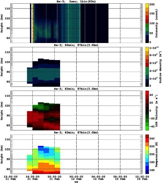 201302111200_rx3_60min87bin