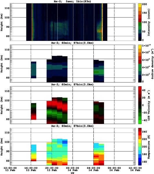 201302131200_rx2_60min87bin