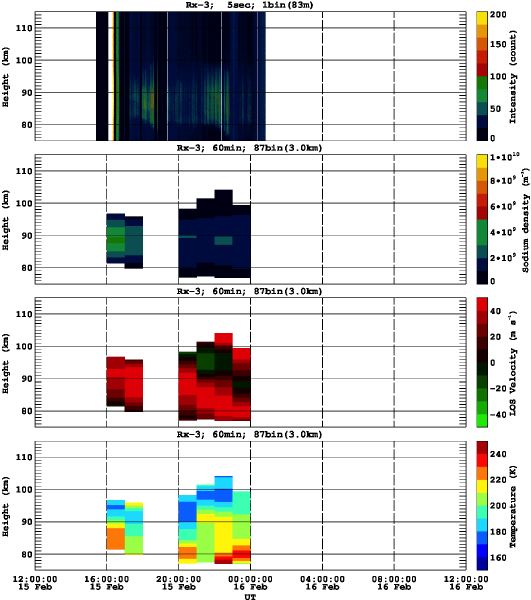 201302151200_rx3_60min87bin
