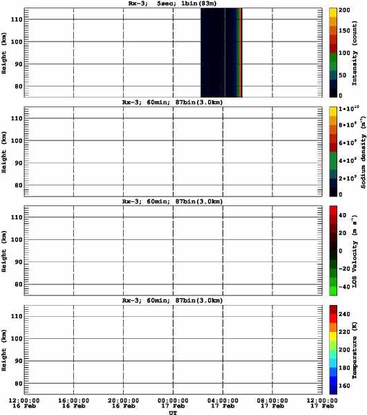 201302161200_rx3_60min87bin
