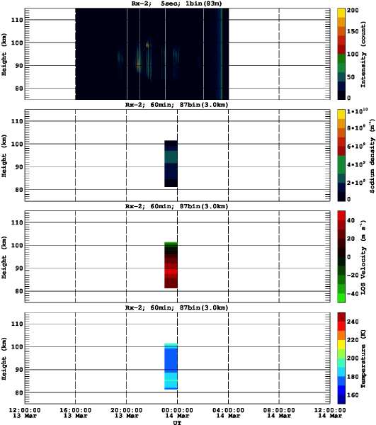 201303131200_rx2_60min87bin
