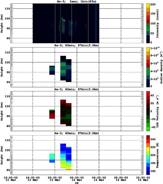 201303131200_rx3_60min87bin