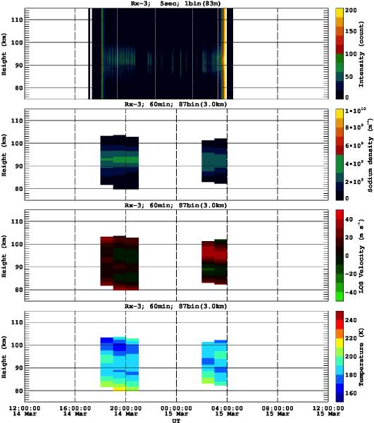 201303141200_rx3_60min87bin