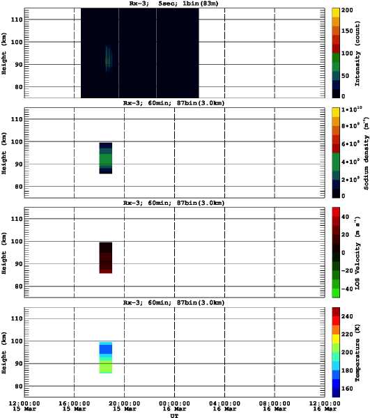 201303151200_rx3_60min87bin