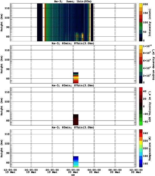 201303191200_rx3_60min87bin