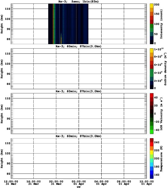 201303311200_rx3_60min87bin