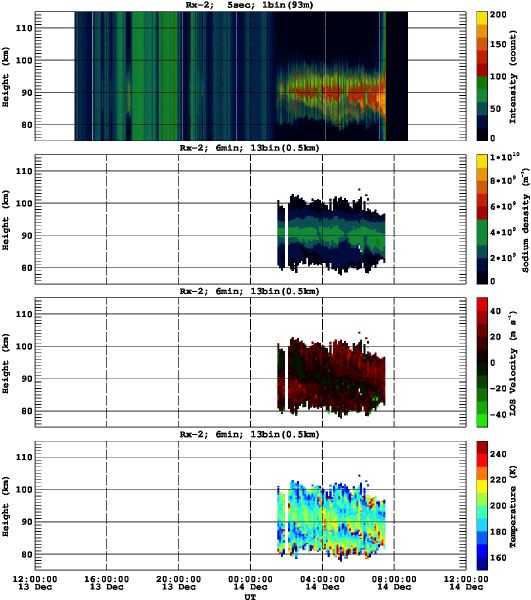 201312131200_rx2_06min13bin