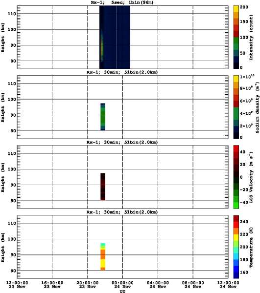 201311231200_rx1_30min51bin