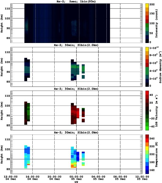 201312041200_rx2_30min51bin