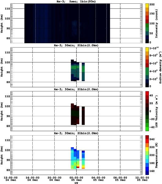 201312041200_rx3_30min51bin