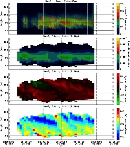 201312051200_rx3_30min51bin