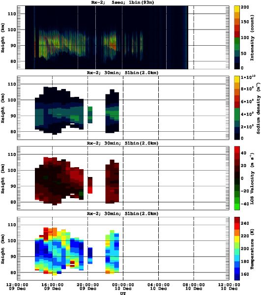201312091200_rx2_30min51bin